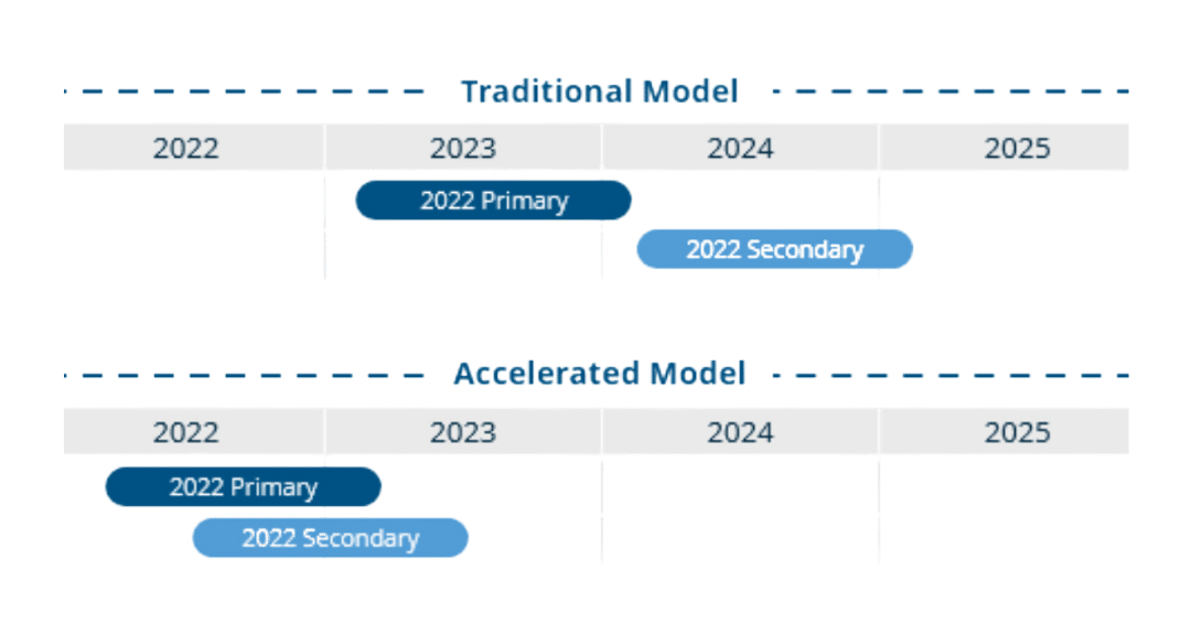 Chart comparing the traditional and accelerated about of undergoing a recovery audit