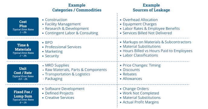 Error rates based on the type of contract across categories and sources of leakage