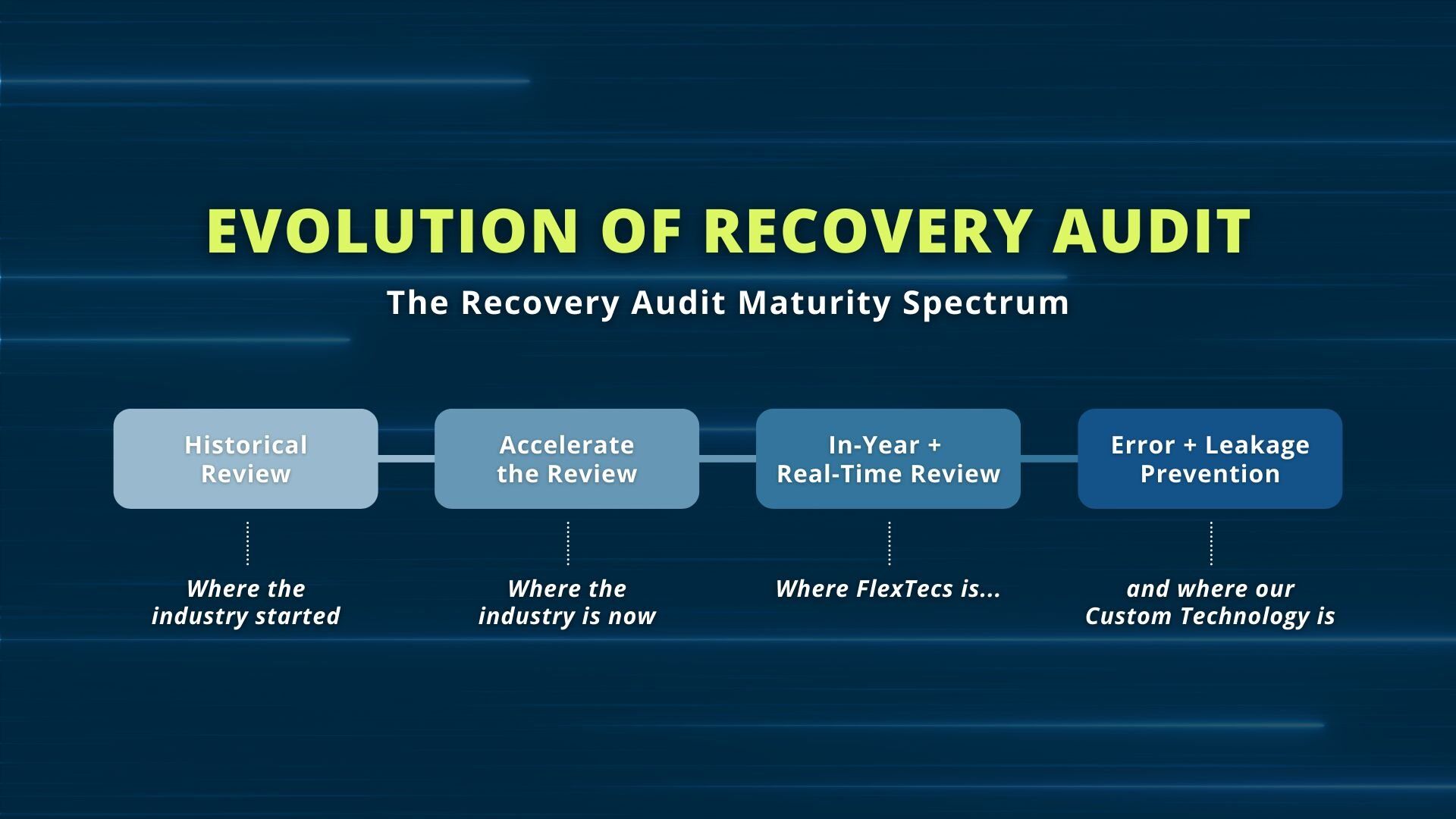 The Evolution of Recovery Audit