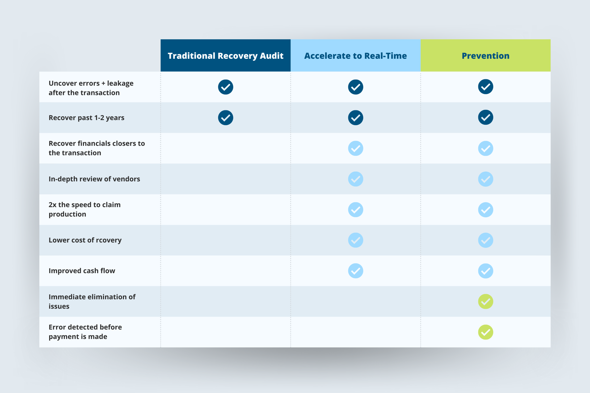 FlexTec's Recovery Audit, Acceleration, Prevention Comparison Chart