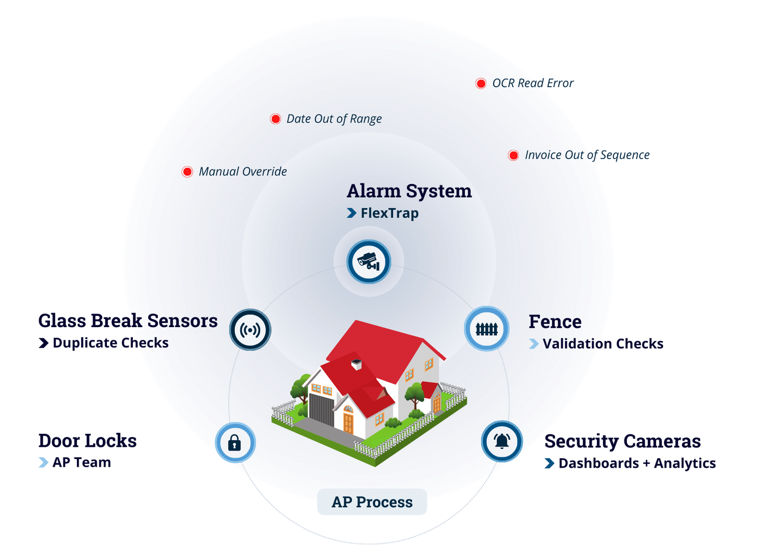Conceptual diagram of how an AP monitoring solution works to ensure supplier payment accuracy.